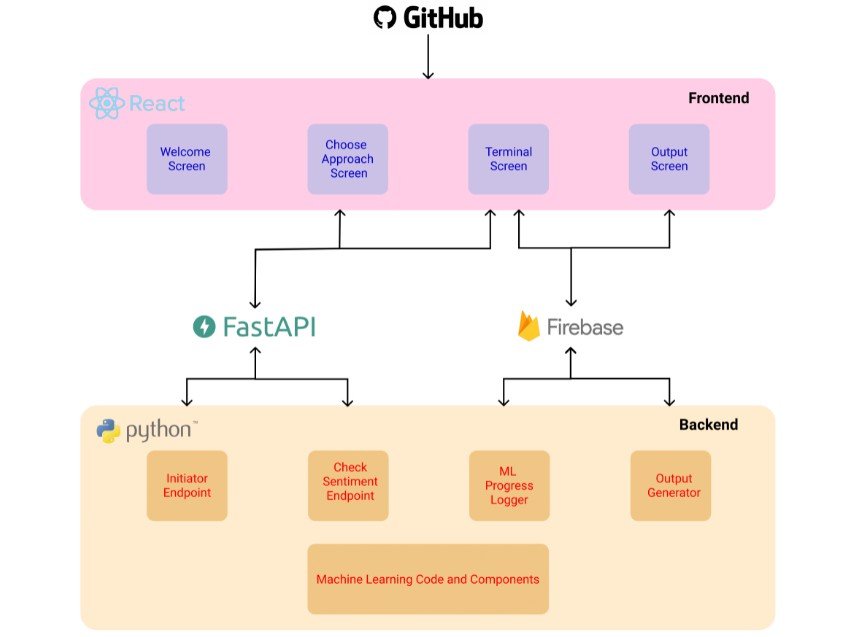 A ML based tool that helps users make smart decisions by analyzing amazon reviews of a product