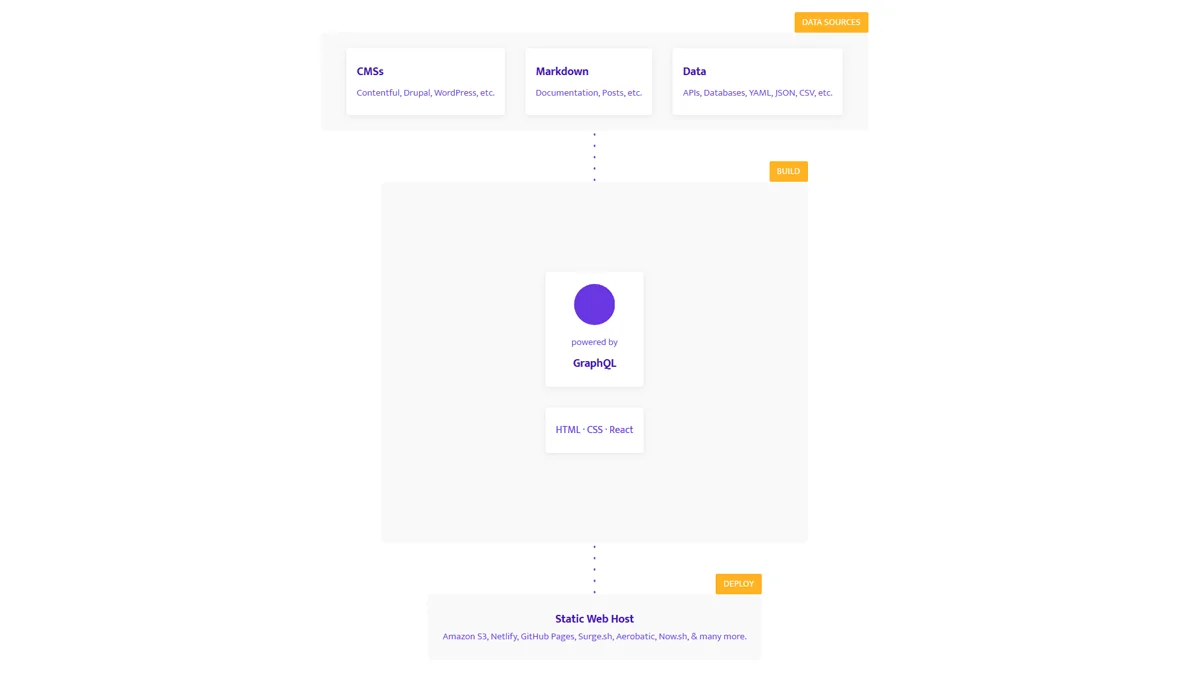 CSS Responsive Flowchart
