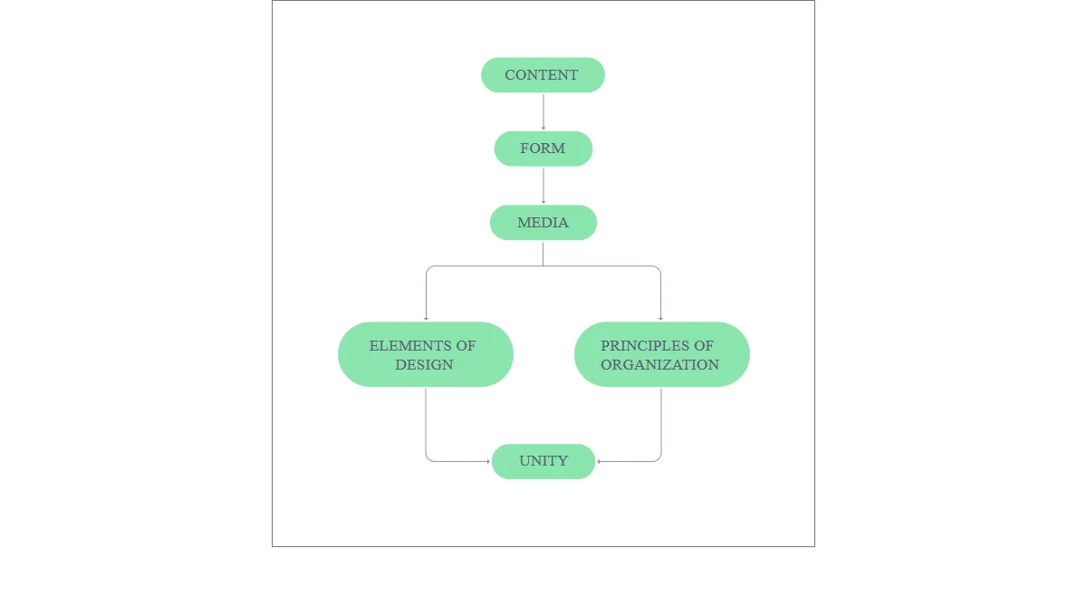 CSS Flowchart