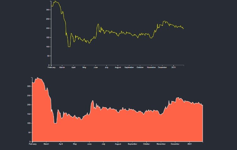 A Professional Starter Use D3 Charts In React