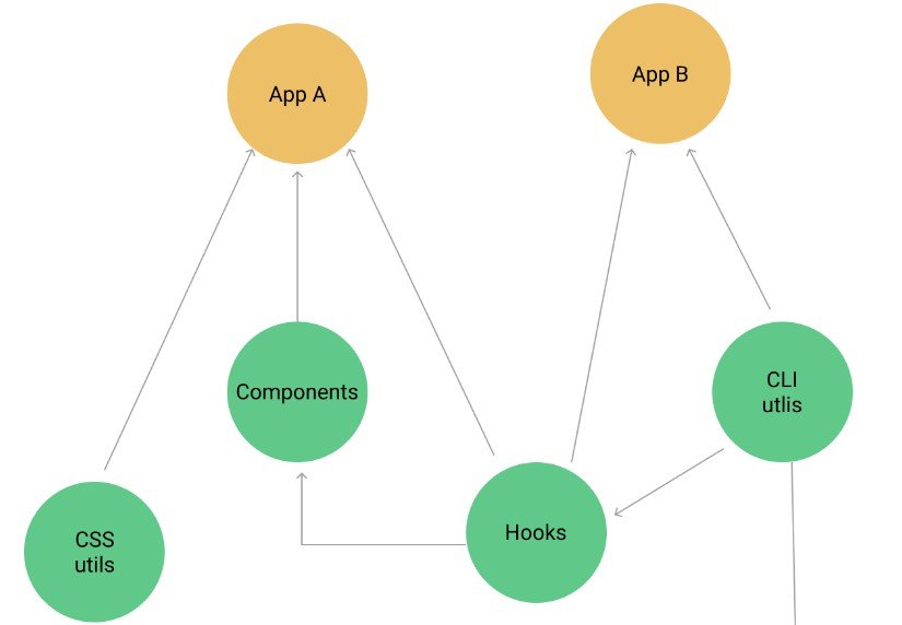 A quick way of bootstrapping a new mono-repo for a Web Application