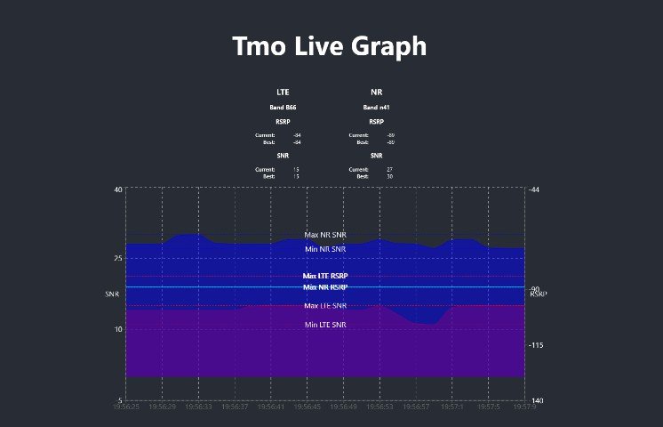 A React App That Plots A Live View Of The T-mobile Home Internet Nokia 5G Gateway Signal Stats