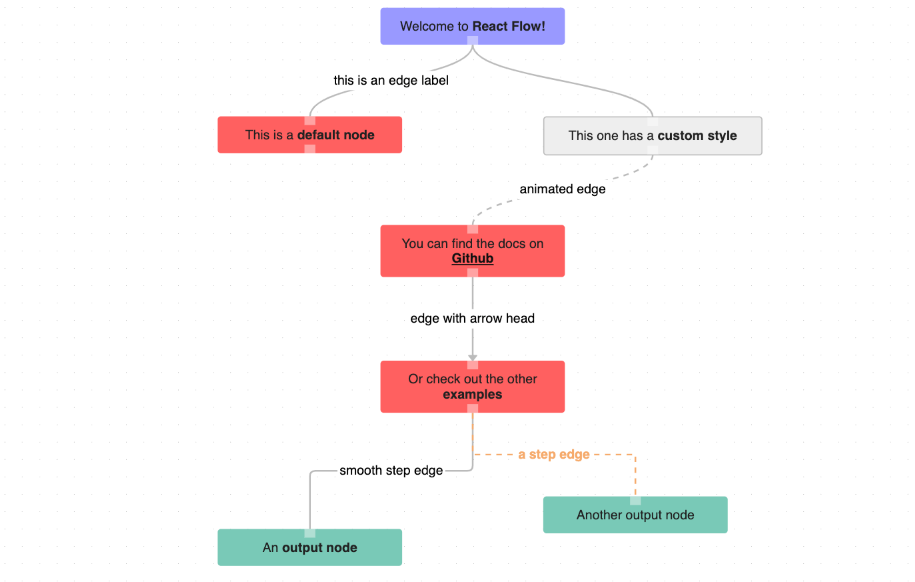A react library for building node-based graphs