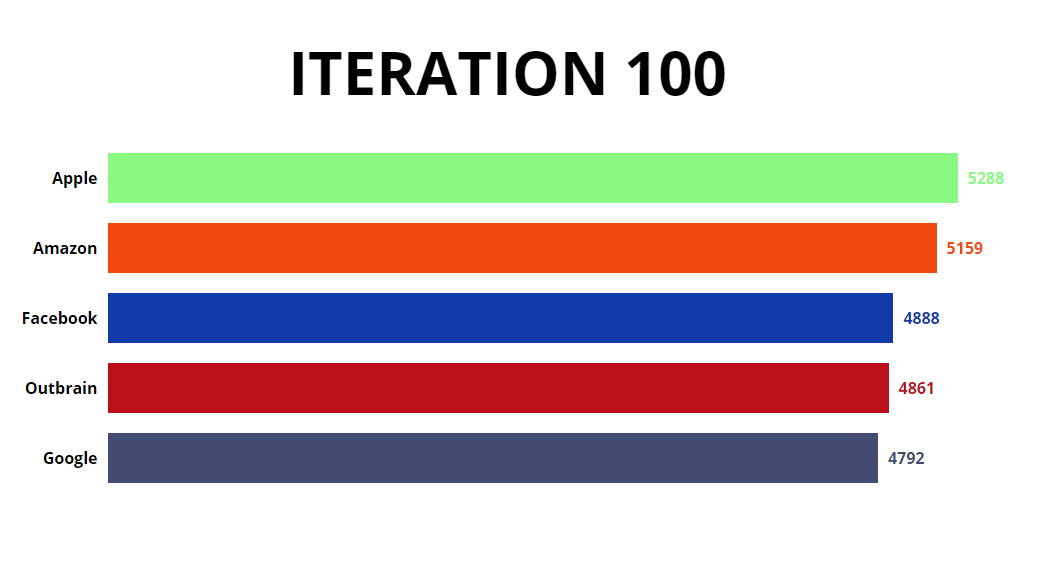 A React library for creating animated charts visualizations based on dynamic data