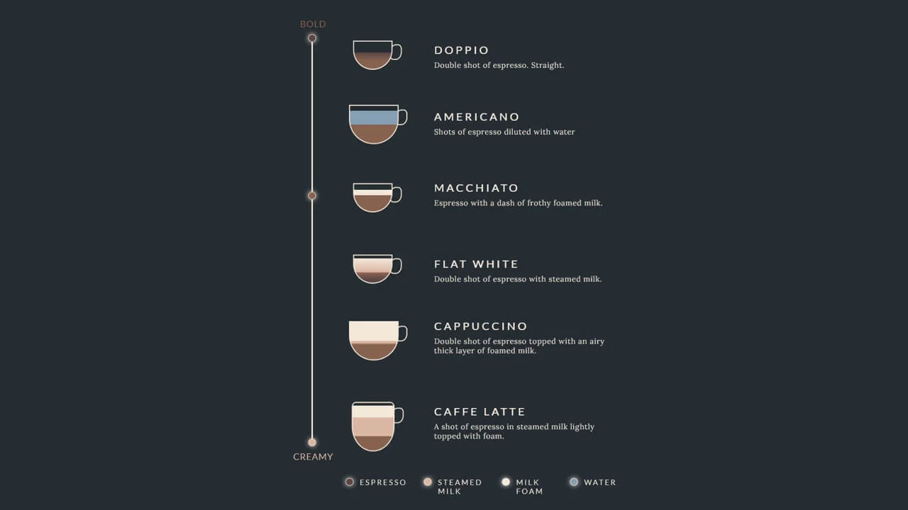 Pure CSS Types of Coffee