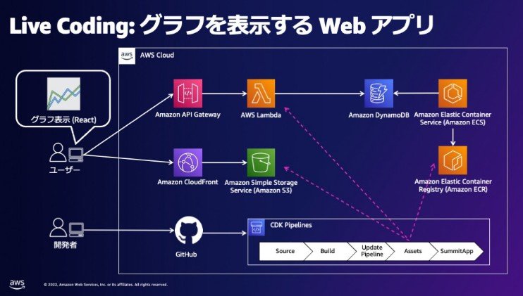 A sample code that implements a simple Web app using AWS CDK v2