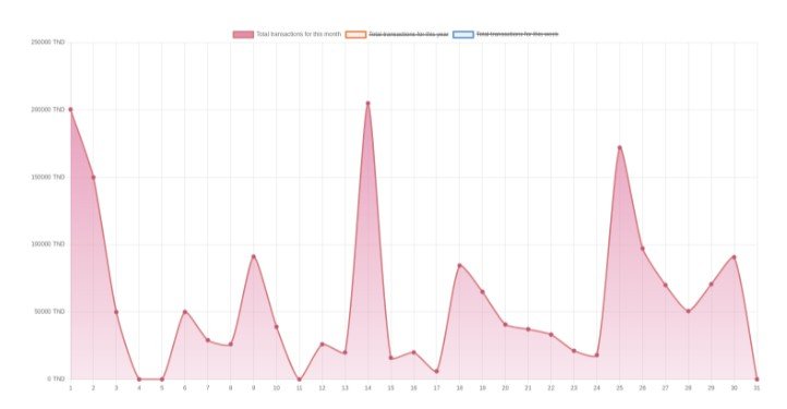 A Simple Charts Built With React