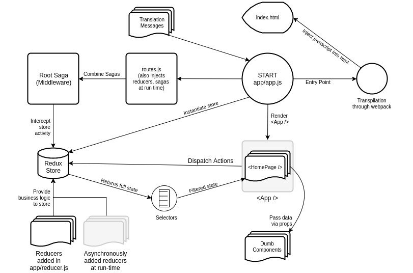 A Simple React Application With Redux And Style Component