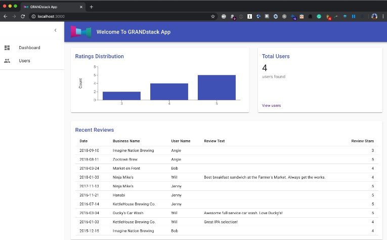 A starter for building a GRANDstack (GraphQL, React, Apollo, Neo4j Database) application