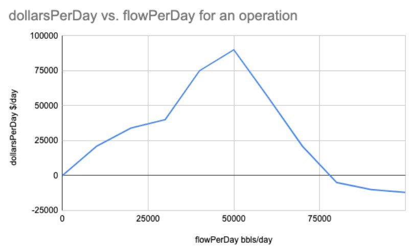 An application which can process a steady stream of real-time sensor data to both optimize