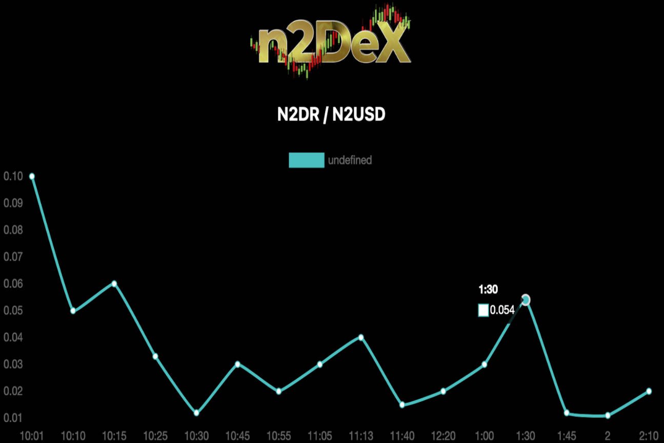 An ERC-20 token price action chart in NextJS with MongoDB and ChartJS