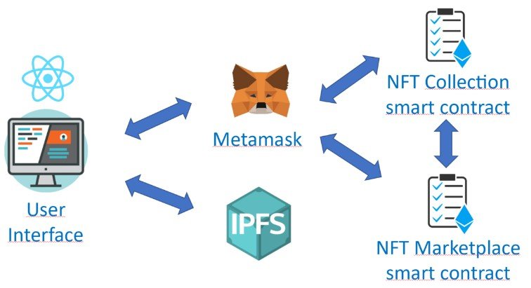 An open decentralized NFT Marketplace built with smart contracts powered by Ethereum