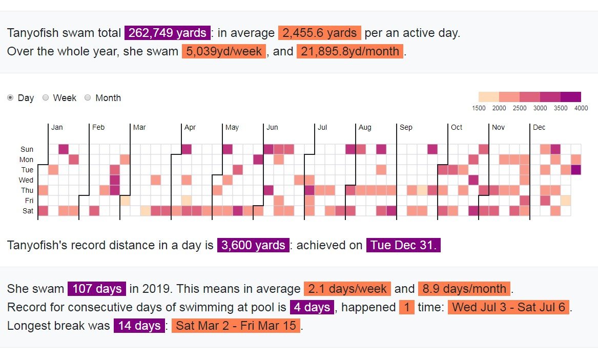 Calendar based nisualization of one kind of activity