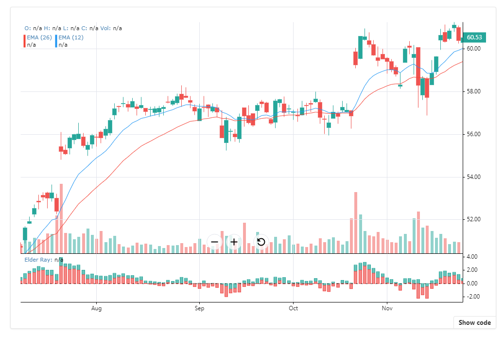 Charts dedicated to finance with react.js
