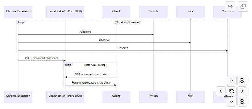 Consolidate chats from multiple live platforms into a single experience