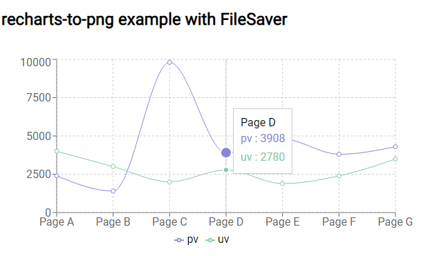 Creates a PNG from Recharts components with react