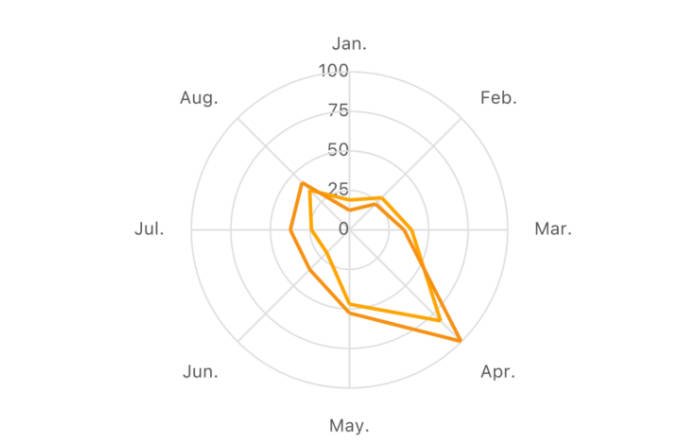 Draw statistic charts: Line, Bar, Area, Pie, Donut, Radar, etc, like an expert