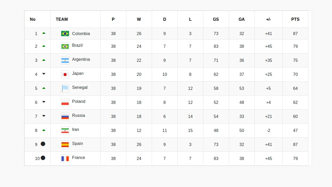 Bootstrap 4 Team Points Table