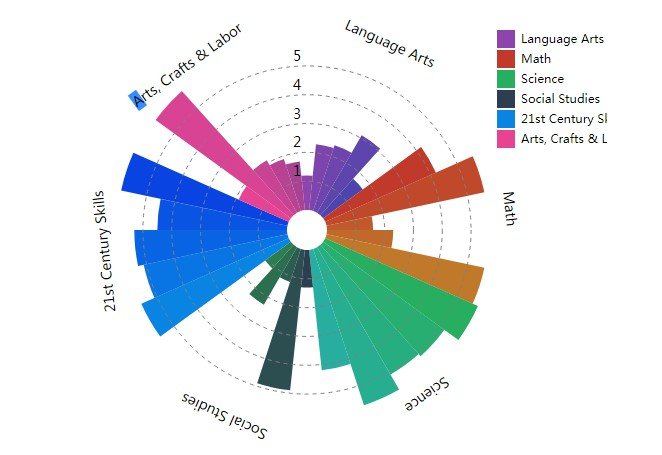 General wind-rose chart component with react