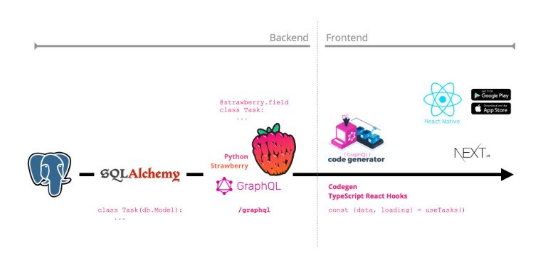 How an asyncio Python project with SQLAlchemy and Strawberry can have a great typed DX on the frontend via codegen and React hooks