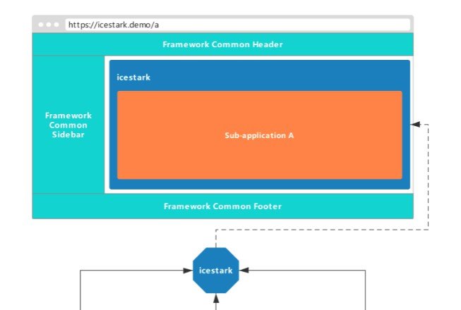 Icestark: Micro Frontends solution for large application