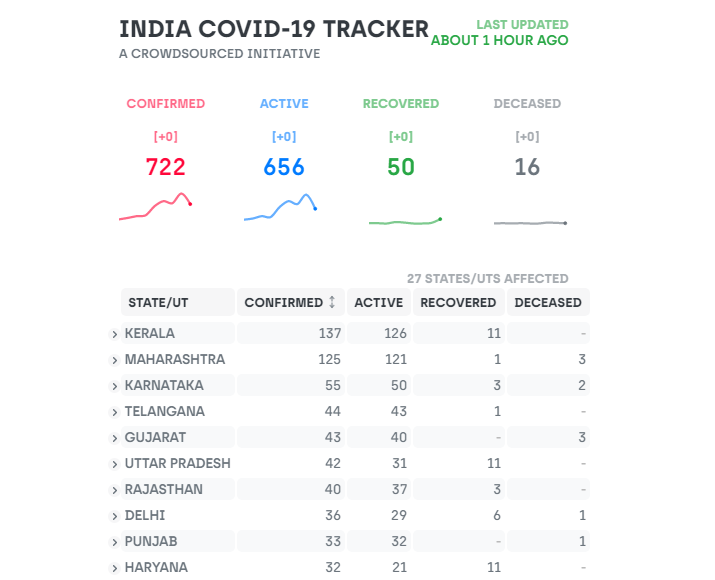 India COVID-19 Tracker website with react