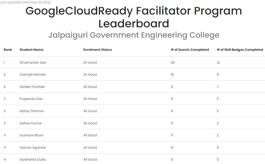 Leaderboard for GoogleCloudReady Facilitator program