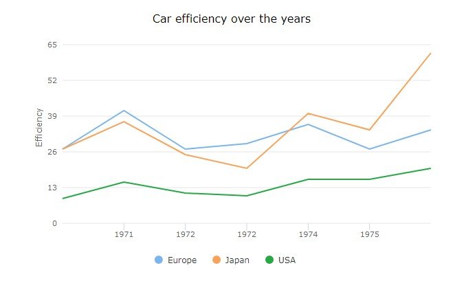 Lightest weight charts that look great on mobile