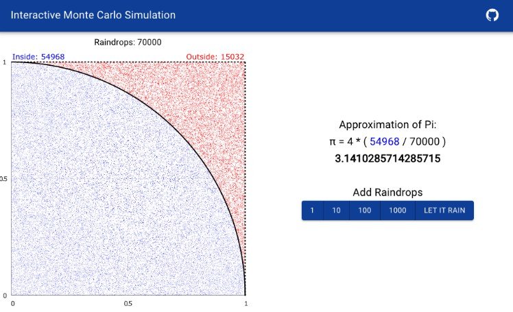 Monte Carlo formula for simulating PI solution