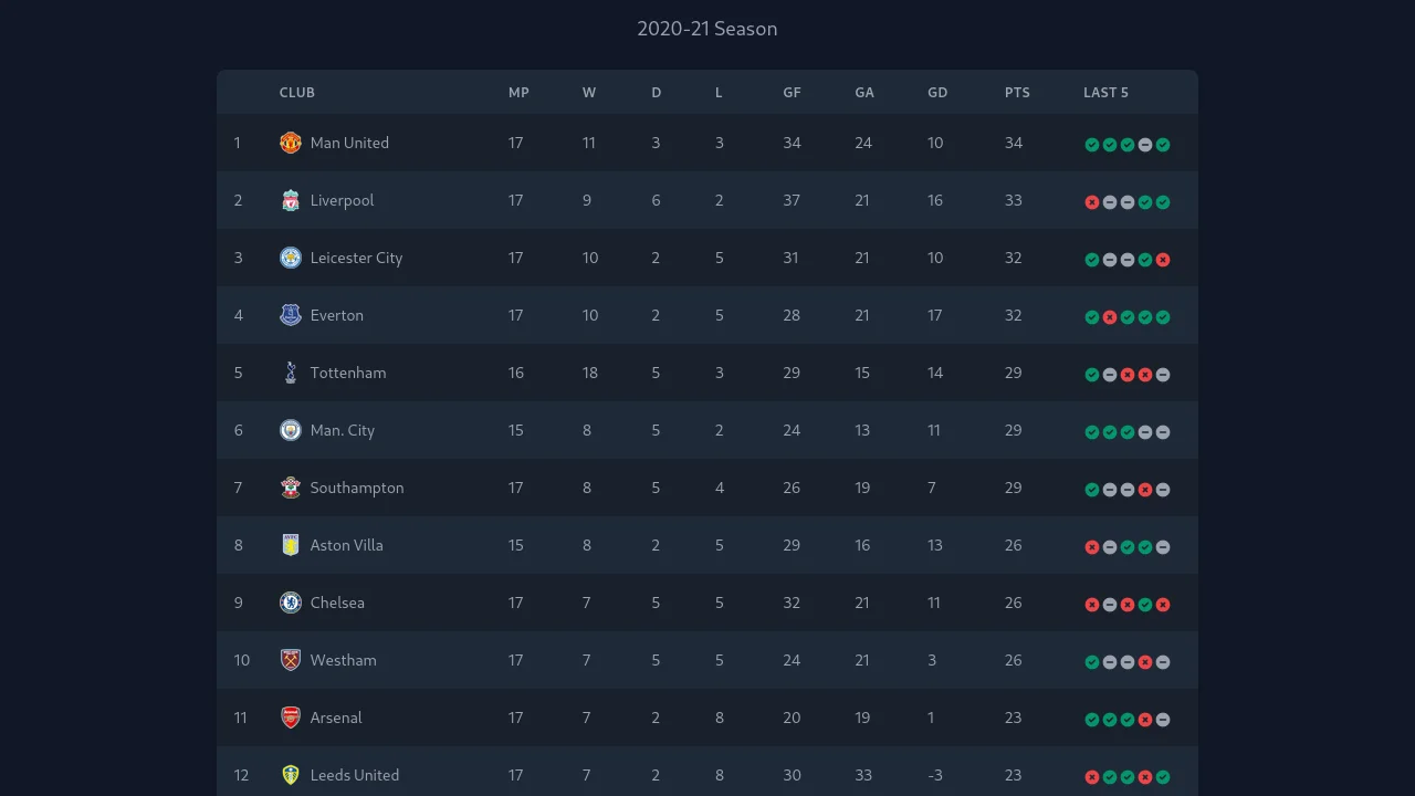 English Premier League Table with Tailwind CSS