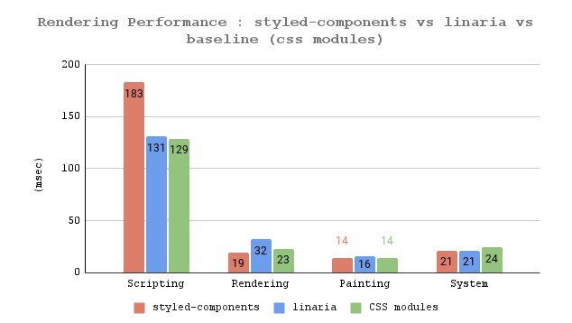 Performance Comparison of css-in-js Libraries