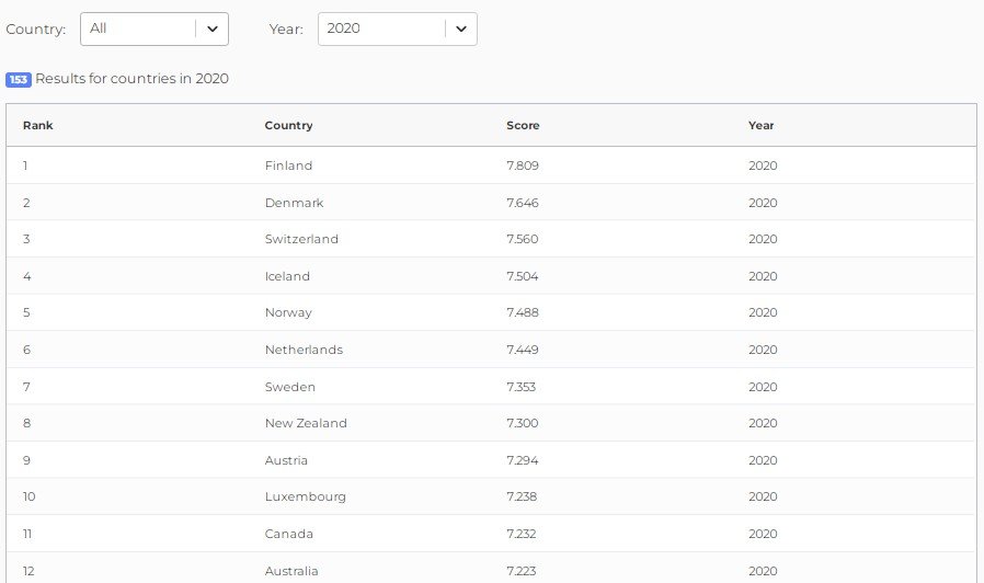 React application that displays country happiness data