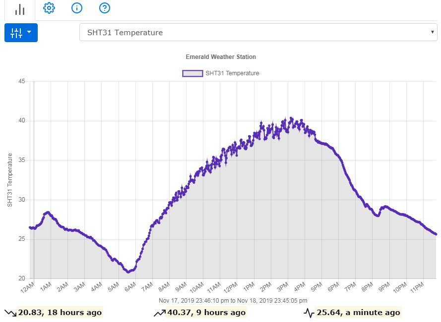 React Based ThingSpeak Channel Grapher