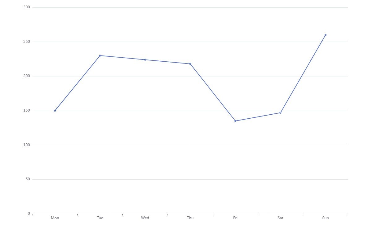 React hooks for ECharts