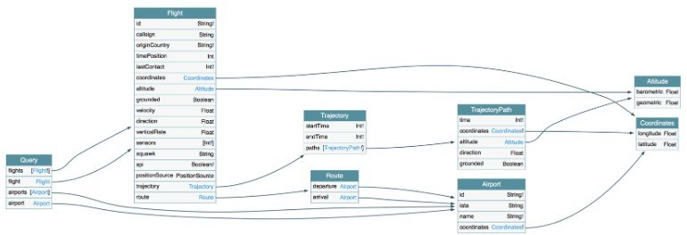 Real Time Flight Radar built using React (with hooks) and TypeScript
