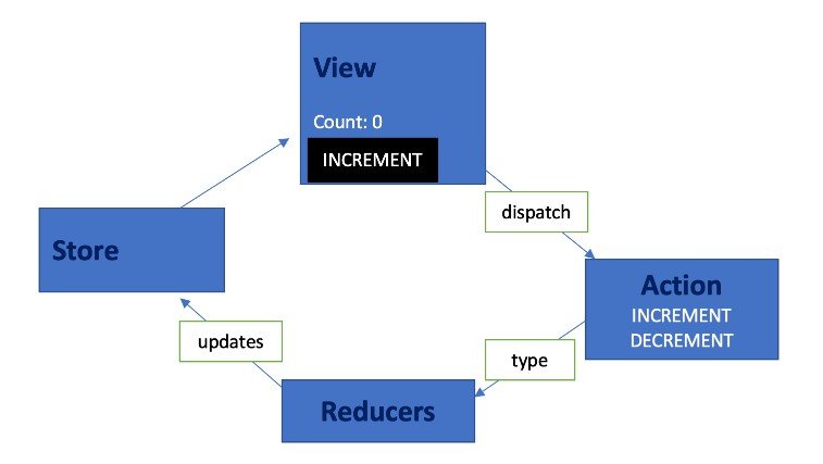 Redux And Reduxtoolkit Tutorial