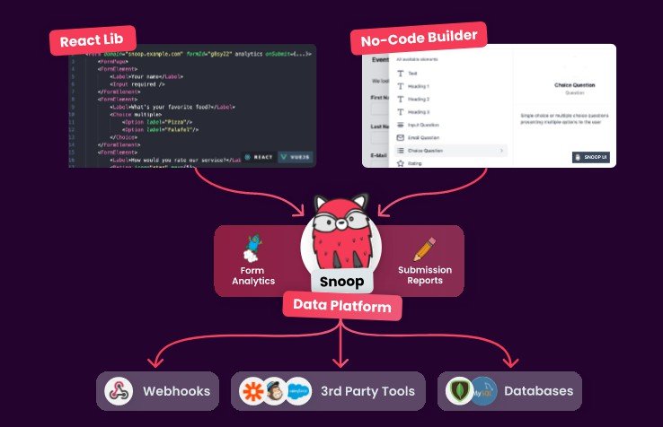 SnoopForms: The Open-Source Typeform Alternative Built With React
