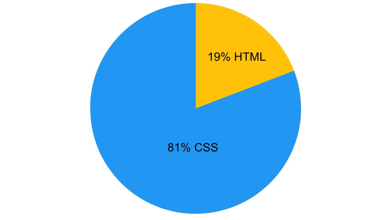This Pen is 19% HTML & 81% CSS