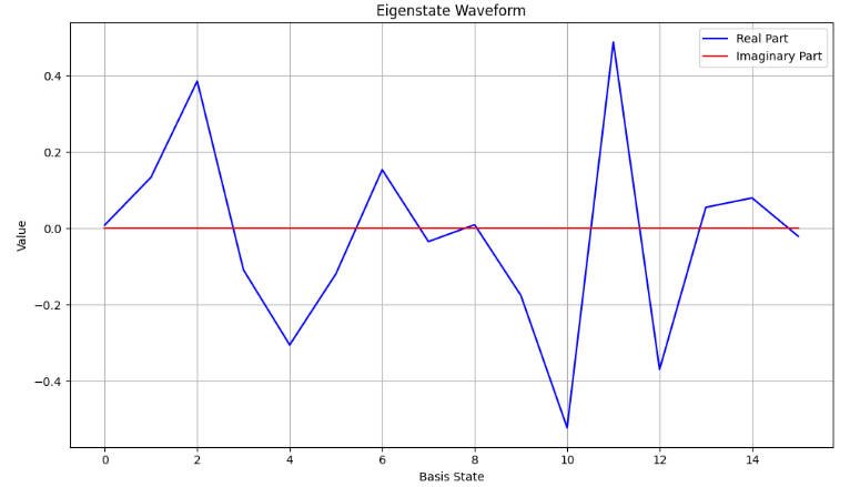 The application of Variational Quantum Eigensolver in solving quantum energy calculation problems