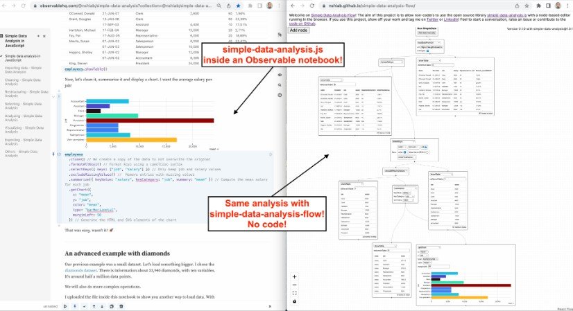 The node-based editor allows using the open source library simple-data-analysis.js without code