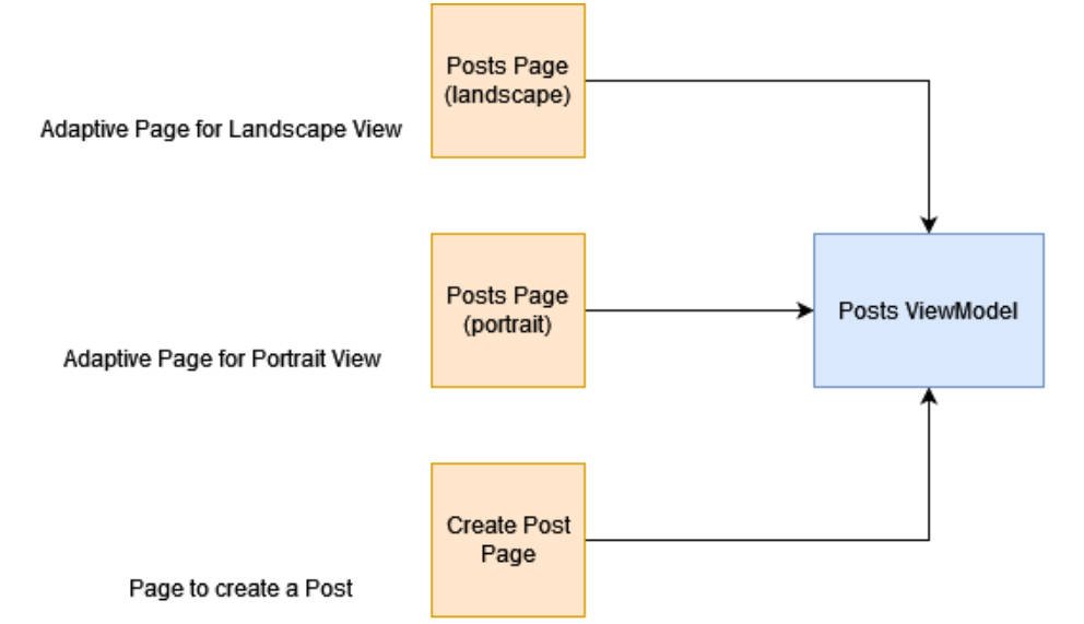 View Models and Separating Business Logic from UI